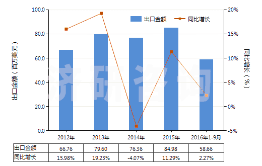 2012-2016年9月中國含有青蒿素及其衍生物的藥品(已配定劑量或制成零售包裝)(HS30049060)出口總額及增速統(tǒng)計